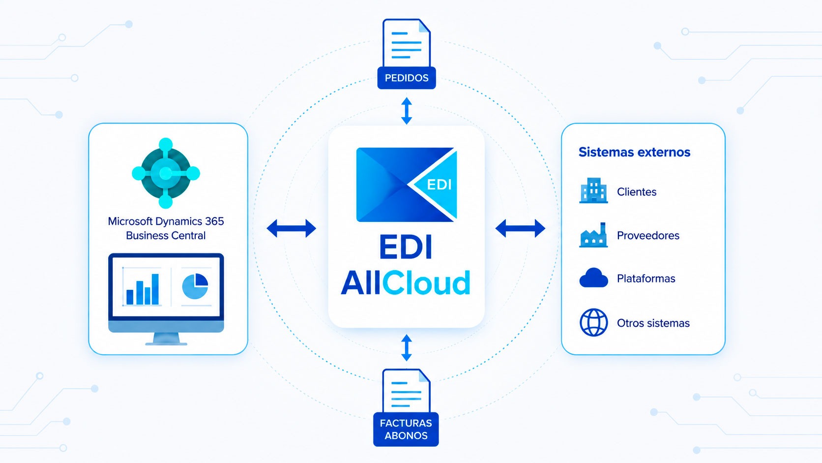EDI-ALLCLOUD-PEDIDOS